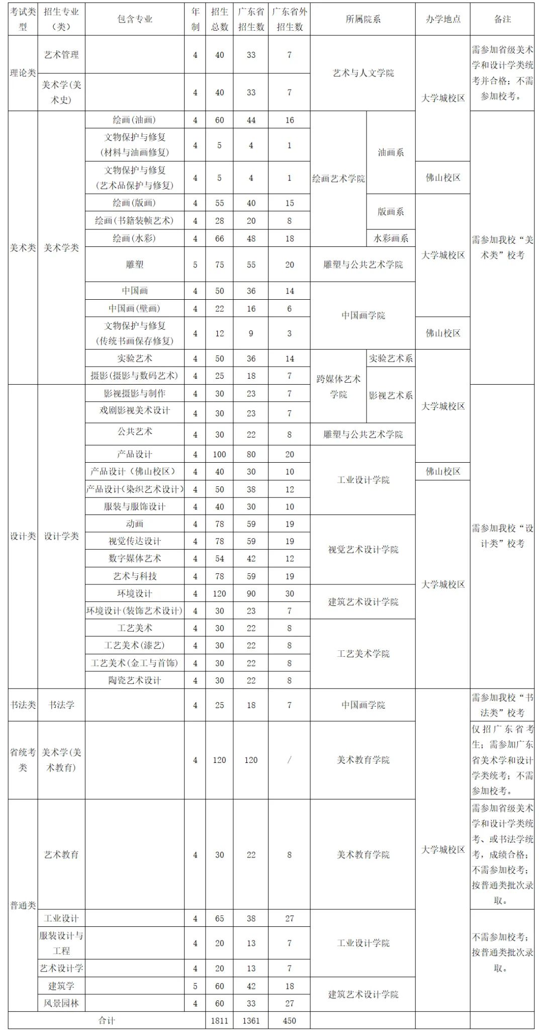 2022九大美院招生半岛官方体育活划确定：哪些美院本年有扩招？(图8)